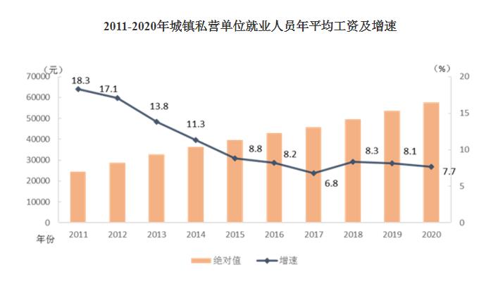 2011-2020年城镇私营单位就业人员年平均工资及增速。 2011-2020年城镇私营单位就业人员年平均工资及增速。