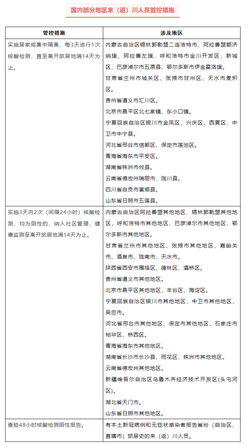 国内部分地区来(返)川人员管控措施.png 国内部分地区来(返)川人员管控措施.png