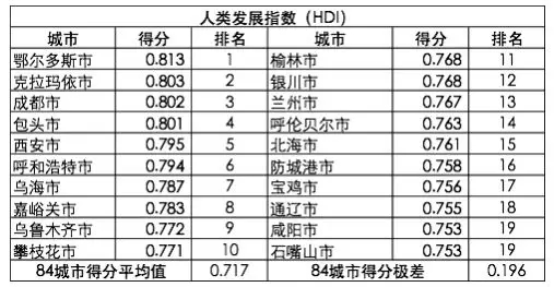 鄂尔多斯人均收入_小康家庭人均收入标准(3)