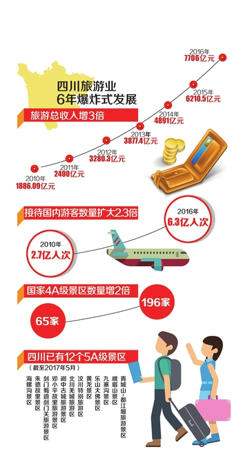 国庆各省旅游收入排行_四川旅游收入