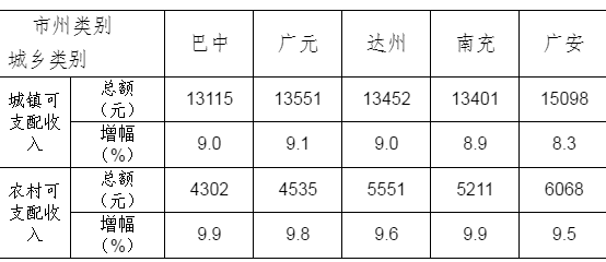 城乡居民社保卡_2017年城乡居民收入(3)