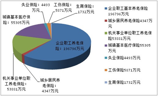 社保基金现身44家公司_社保基金征缴收入(3)
